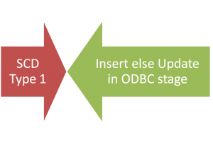 Slowly Changing Dimension - SCD Type 1
