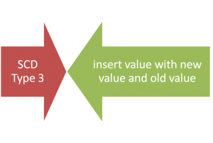 Slowly Changing Dimension - SCD Type 3